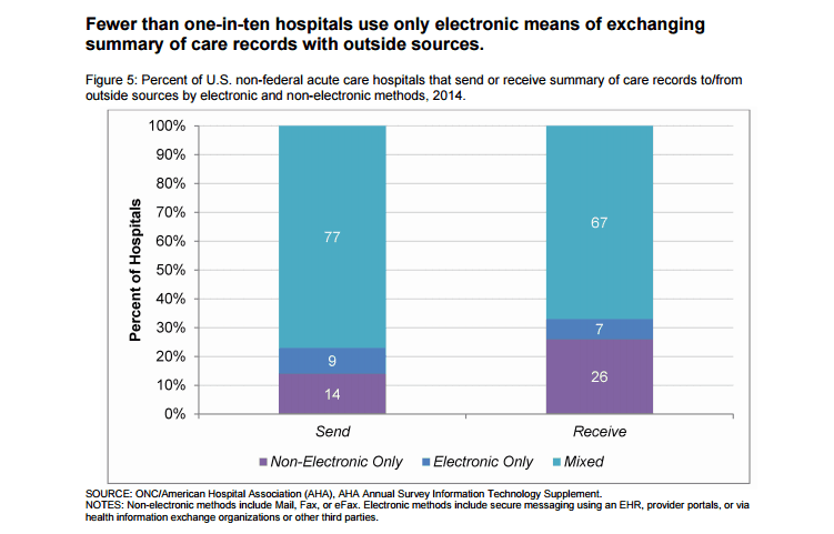US hospitals preferred data exchange methods