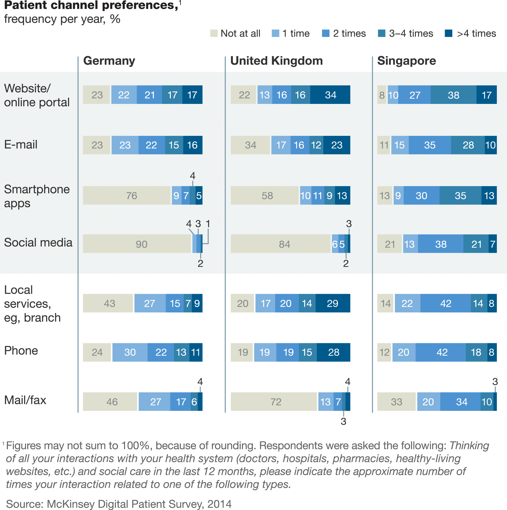 mckinsey digital patient survey 2014