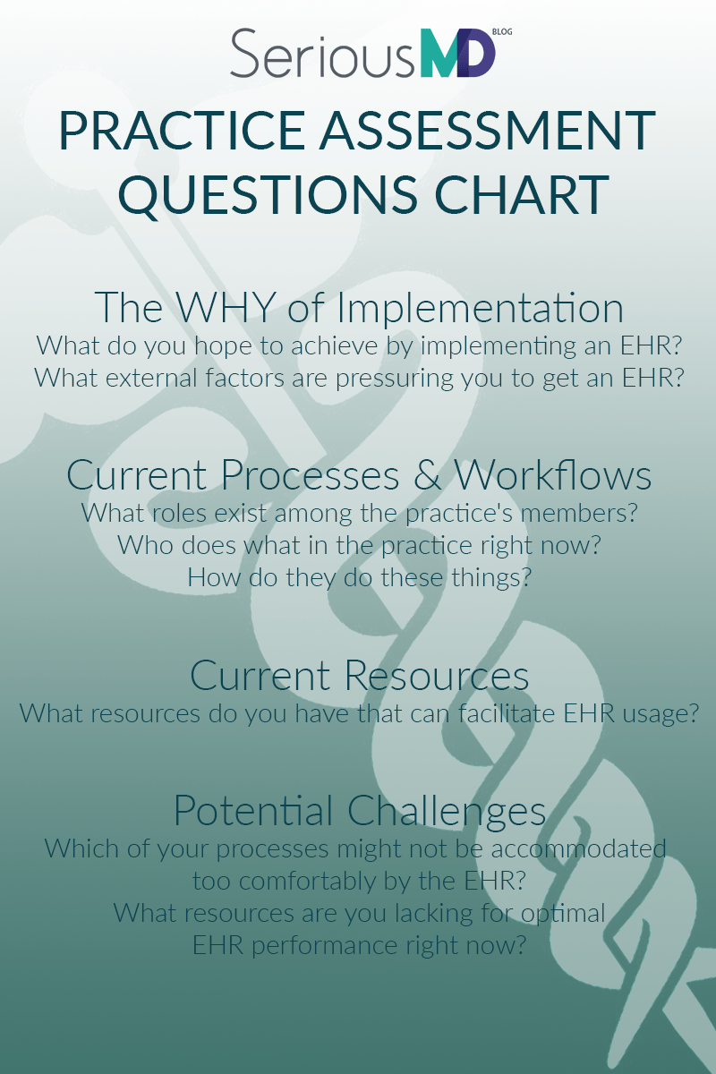 SeriousMd practice assessment questions chart