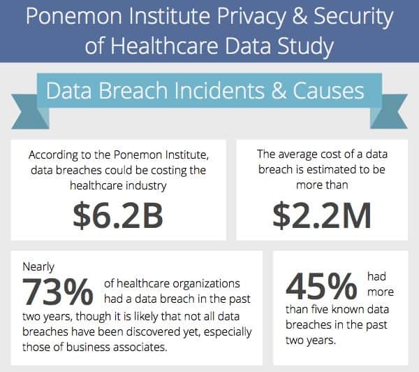 Ponemon Institute data on healthcare data breach costs