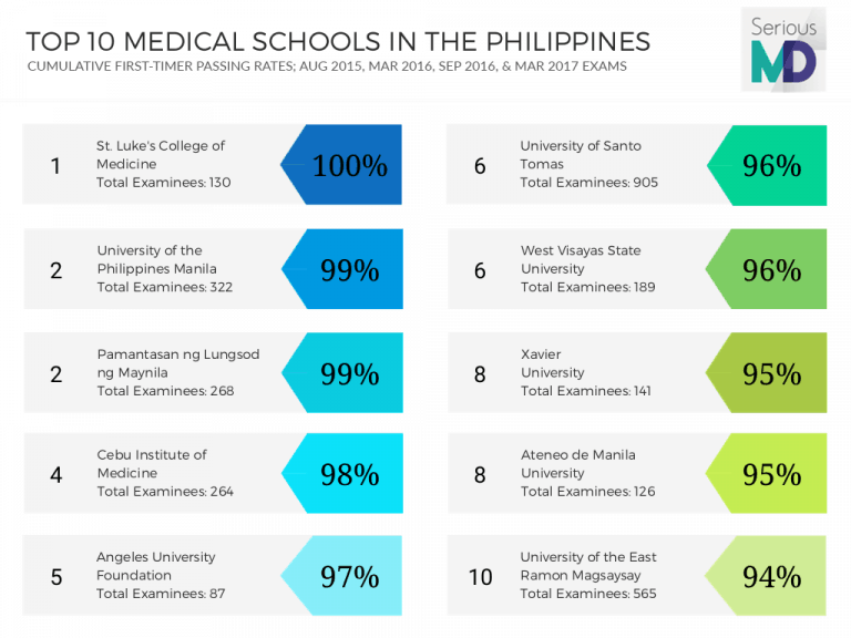 10 Best Medical Schools in the Philippines SeriousMD Blog