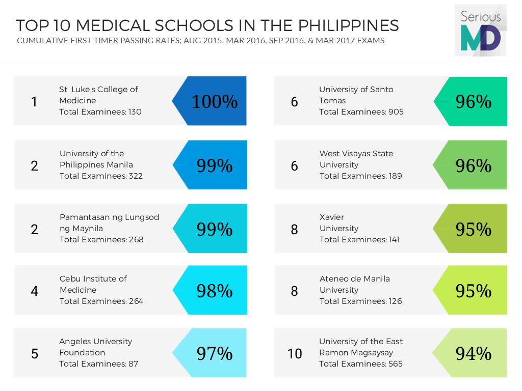 top 10 medical schools in the philippines