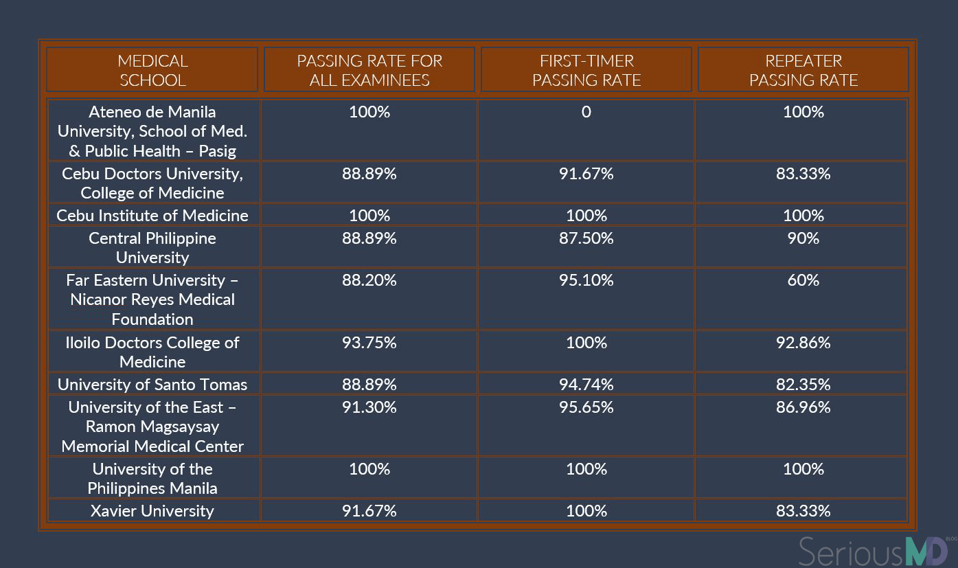 Top Performing Philippine Medical Schools In 2017s Exam 1 