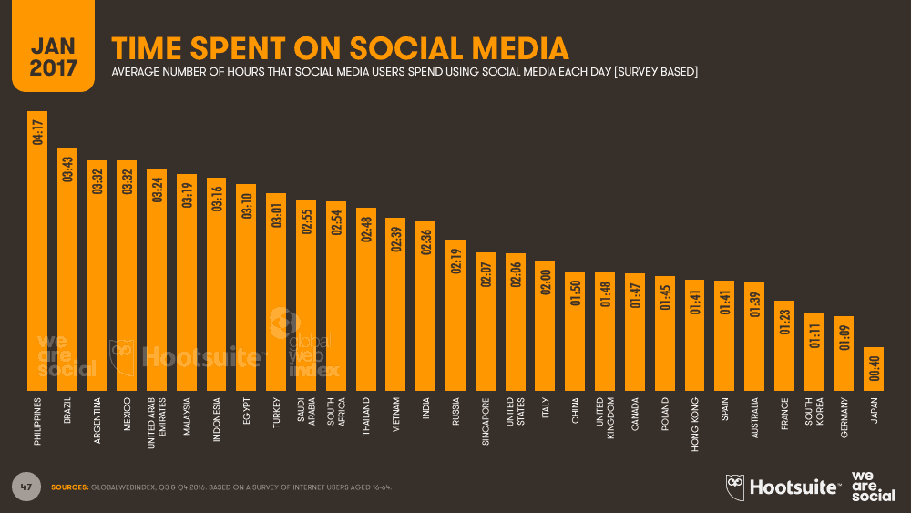 2017 chart for time spent on social media by country