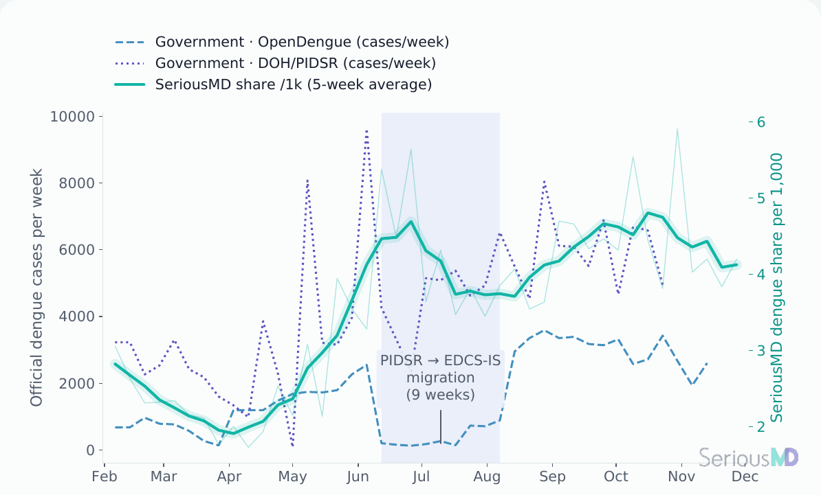 Weekly chart for 2023: during a nine-week shaded window the OpenDengue compilation drops near zero while DOH/PIDSR and the SeriousMD trend keep tracking the rainy-season rise.