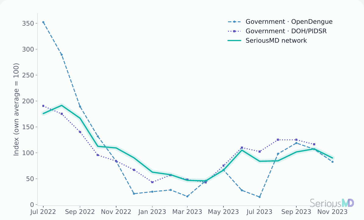 Line chart, July 2022 to November 2023: the SeriousMD dengue trend tracks DOH/PIDSR surveillance and the OpenDengue compilation, each indexed to its own average.