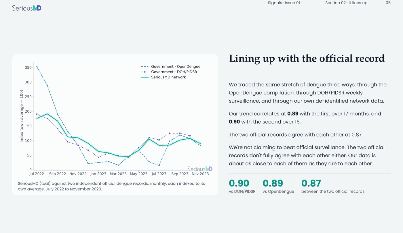A page from SMD Signals Issue 01: the chart of our dengue trend against two official records, with the key numbers.